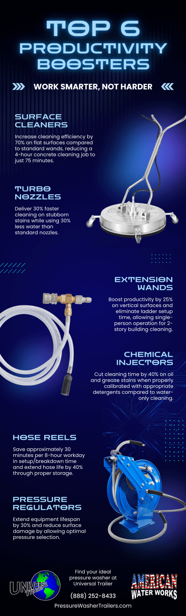 Top 6 Pressure washer Productivity Boosters Infographic