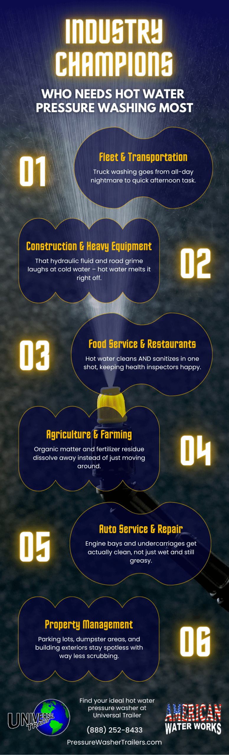 Industry Champions Who Needs Hot Water Pressure washing Most Infographic