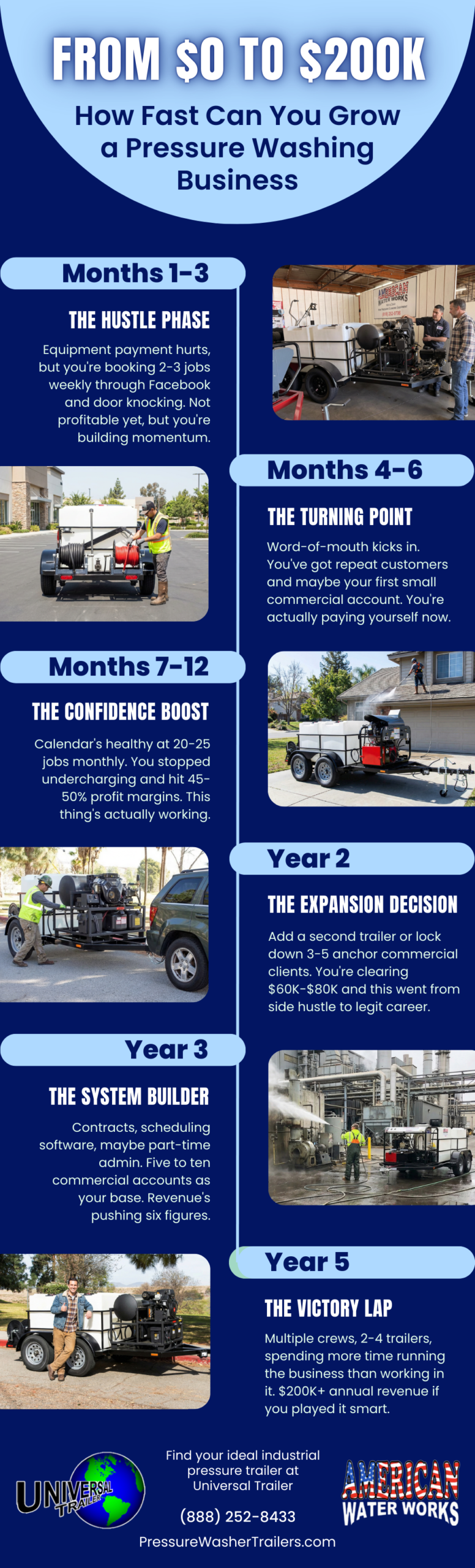 From $0 to $200K How Fast Can You Grow a Pressure Washing Business Infographic